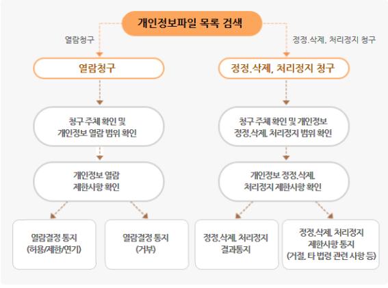 개인정보 열람, 정정, 삭제, 처리정지 청구 절차