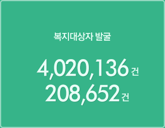 복지대상자 발굴 4,020,136건/208,652건
