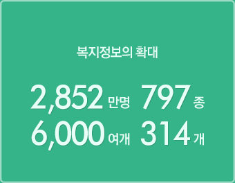 복지정보의 통합 2,852만명 797종 / 6,000여개 314개