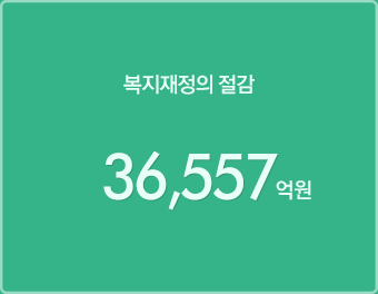복지재정의 절감 36,557억원