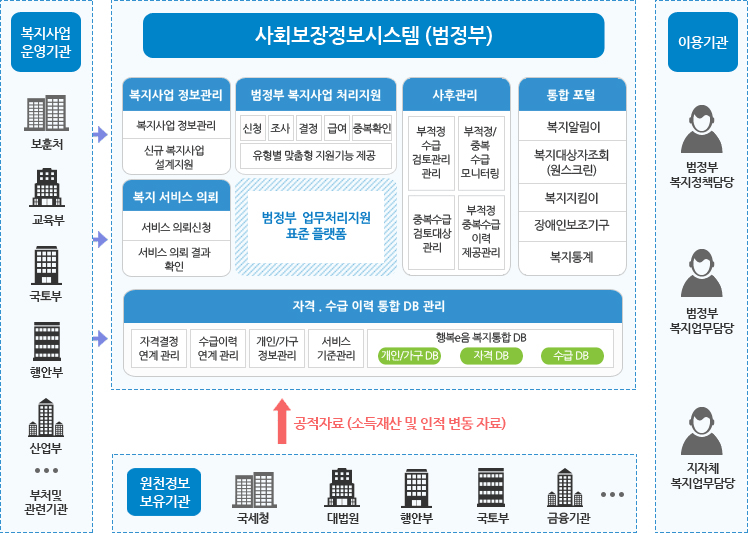 사회보장정보시스템(범정부)