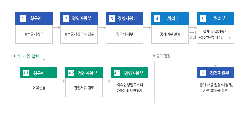 ssis 업무흐름도
