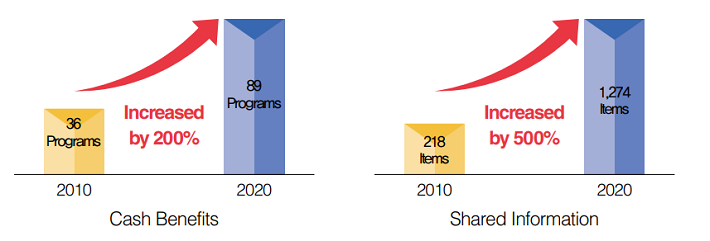 Number of the types of the Benefits : 64 types in 2010, 121 types in 2016, Number of linking information : 218 types in 2010, 797 types in 2016