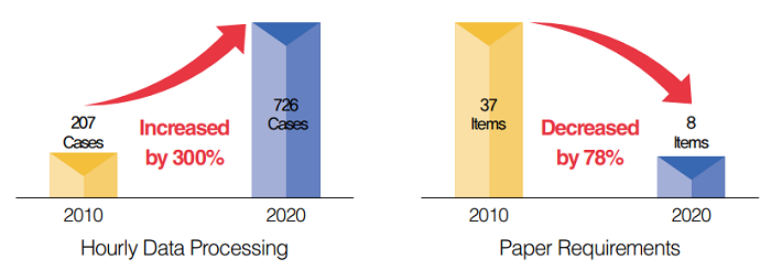 Welfare program by Local government : Approximately 6,000 programs, Welfare programs by central government : 314 projects