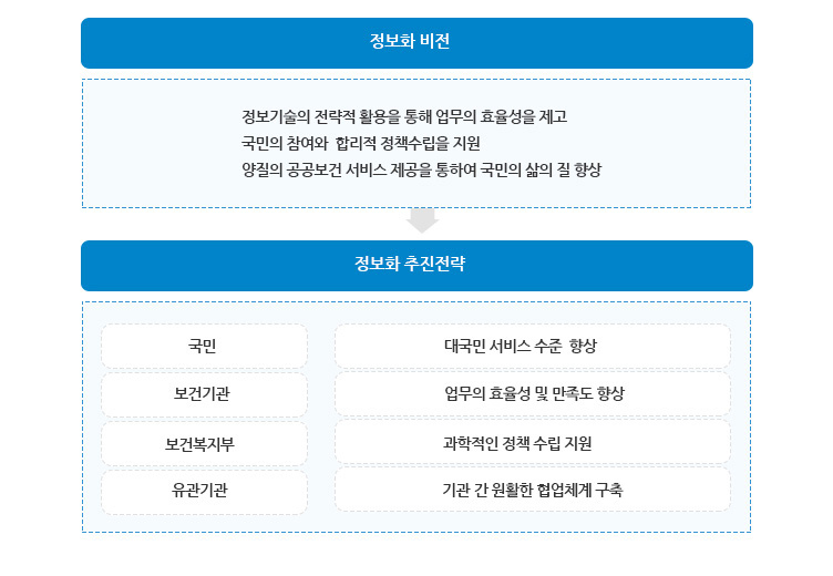 지역보건의료정보시스템 운영효과