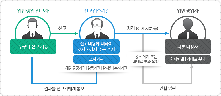 위반행위 신고자:누구나 신고 가능, 신고접수기관:신고내용에 대하여 조사감사 또는 수사 조사기관(해당 공공기관,감독기관,감사원,수사기관), 위반행위자 :처분 대상자, 형사처벌, 과태료 부과