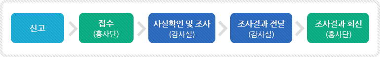 신고 /> 접수(흥사단) > 사실확인 및 조사 (감사실) > 조사결과 전달(감사실) > 조사결과 회신 (흥사단)