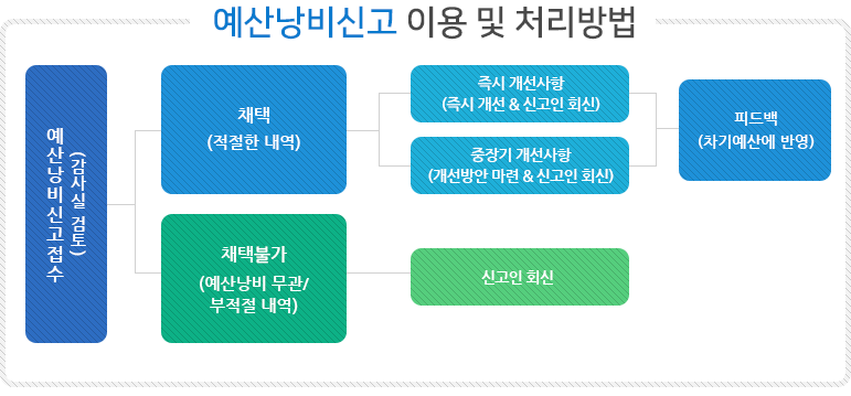 [예산낭비신고 이용 및 처리방법] 예산낭비신고접수 (감사실 검토) 1. 채택 (적절한 내역) - 즉시 개선사항 (즉시 개선 & 신고인 회신) - 중장기 개선사항 (개선방안 마련 & 신고인 회신) - 피드백 (차기예산에 반영) 2. 채택불가(예산낭비 무관/부적절 내역) 신고인 회신