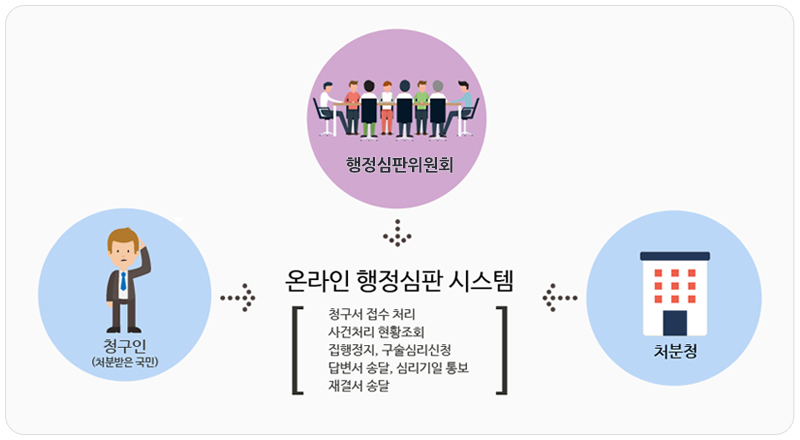 온라인 행정심판 시스템