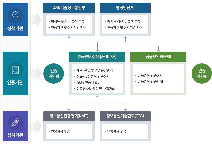 완벽한 정보보안 관리 체계 운영