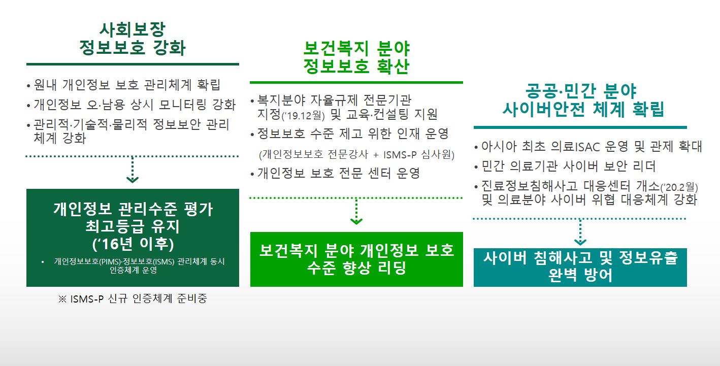 완벽한 정보보호 관리 체계 운영