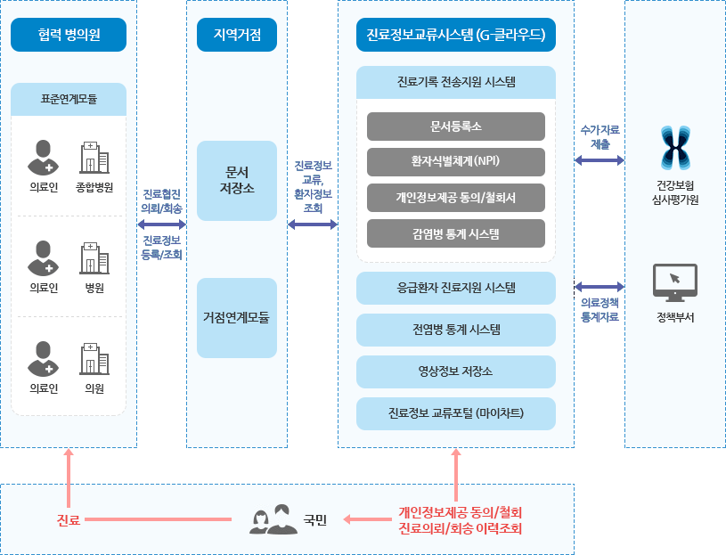 진료정보교류 시스템 개념도