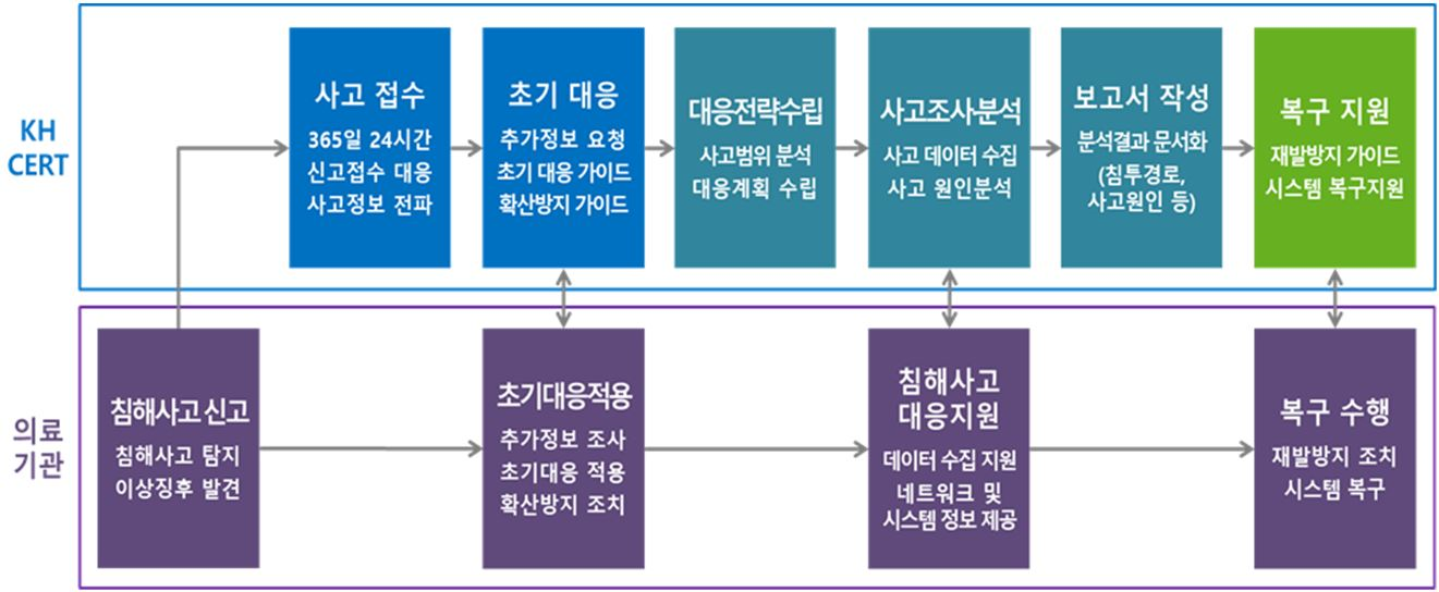 진료정보챔해대응센터 업무 절차도