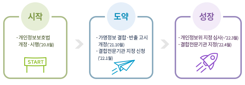 가명정보 추진 경과