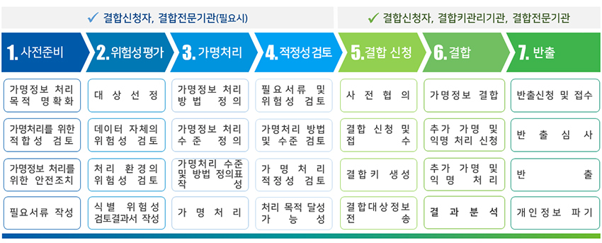(결합신청) 결합신청자는 사전협의, 결합신청서 작성 등 가명정보 결합에 필요한 사항을 사전 준비한 후 결합전문기관에 결합을 신청합니다. (결합) 결합신청자는 결합키관리기관으로부터 결합키 생성에 필요한 정보(Salt값)를 수신하여 결합키를 생성하고, 결합에 필요한 정보를 결합키관리기관 및 결합전문기관에 전송합니다. 결합전문기관은 결합키연계정보(결합키관리기관 제공)와 일련번호, 결합대상정보를 사용하여 결합을 실시하며, 식별 위험성 등 보완이 필요한 경우 추가 가명처리를 수행합니다. (반출) 결합정보 또는 분석결과 등을 반출하려는 경우 결합전문기관의 반출심사에 따른 승인이 필요하며, 반출된 정보는 반출 신청 목적에 따라 처리하고 안전조치 의무 등을 준수하여 관리해야 합니다.