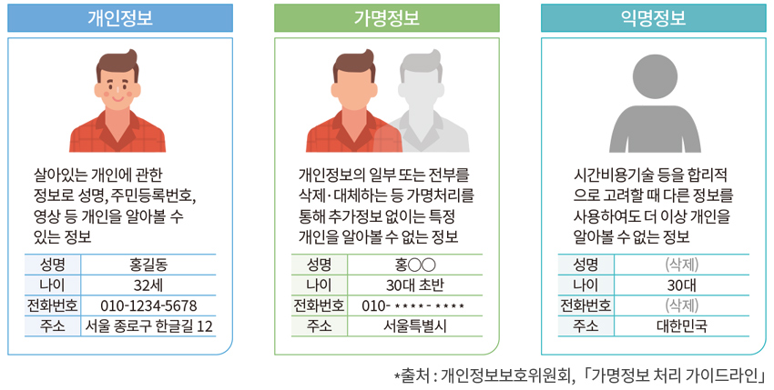 가명정보 개념