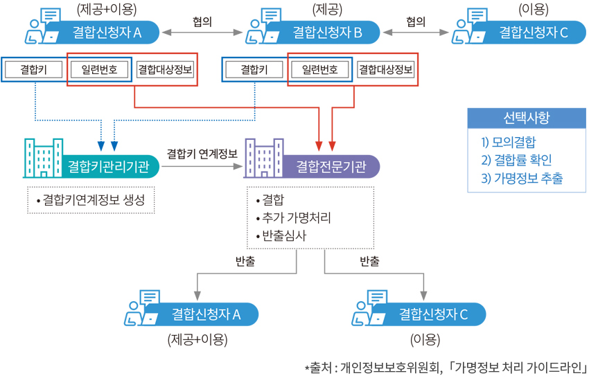 가명정보 결합·반출 업무 흐름도-(결합신청) 결합신청자는 사전협의, 결합신청서 작성 등 가명정보 결합에 필요한 사항을 사전 준비한 후 결합전문기관에 결합을 신청합니다. (결합) 결합신청자는 결합키관리기관으로부터 결합키 생성에 필요한 정보(Salt값)를 수신하여 결합키를 생성하고, 결합에 필요한 정보를 결합키관리기관 및 결합전문기관에 전송합니다. 결합전문기관은 결합키연계정보(결합키관리기관 제공)와 일련번호, 결합대상정보를 사용하여 결합을 실시하며, 식별 위험성 등 보완이 필요한 경우 추가 가명처리를 수행합니다. (반출) 결합정보 또는 분석결과 등을 반출하려는 경우 결합전문기관의 반출심사에 따른 승인이 필요하며, 반출된 정보는 반출 신청 목적에 따라 처리하고 안전조치 의무 등을 준수하여 관리해야 합니다.