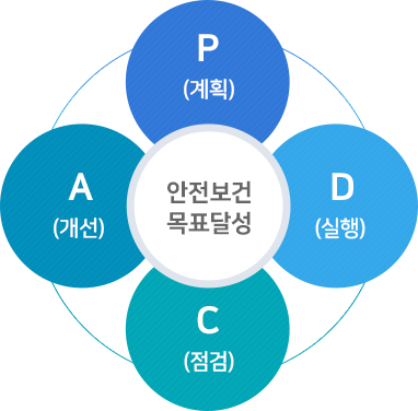 안전보건 목표달성
