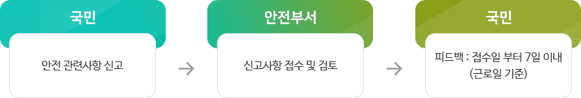 안전신문고 이용시 순서