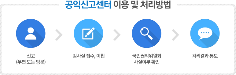 공익신고센터 이용 및 처리방법 1.신고(우편 또는 방문), 2.감사실 접수, 이첩, 3.국민권익위원회 사실여부 확인, 4.처리결과 통보