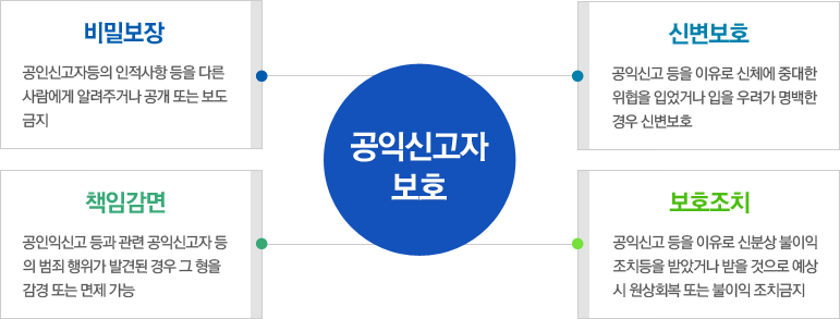 비밀보장:공익신고자등의 인적사항 등을 다른 사람에게 알려주거나 공개 또는 보도 금지, 신변보호: 공익신고 등을 이유로 신체에 중대한 위협을 입었거나 입을 우려가 명백한 경우 신변보호, 책임감면: 공인익신고 등과 관련 공익신고자 등의 범죄 행위가 발견된 경우 그 형을 감경 또는 면제 가능, 보호조치: 공익신고 등을 이류로 신분상 불이익 조치등을 받았거나 받을 것으로 예상시 원상회복 또는 불이익 조치금지