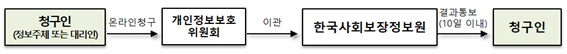 개인정보 열람, 정정·삭제, 처리정지 요구 방법