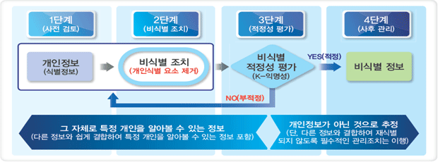 1단계(사전 검토) 2단계(비식별 조치) 3단계(적정성 평가) 4단계(사후 관리) 개인정보(식별정보) → 비식별 조치(개인식별 요소 제거) → 비식별적정성 평가(K-익명성) → YES(적정), NO(부적정) → 비식별 정보 그 자체로 특정 개인을 알아볼 수 있는 정보(다른 정보와 쉽게 결합하여 특정 개인을 알아볼 수 있는 정보 포함) 개인정보가 아닌 것으로 추정(단, 다른 정보와 결합하여 재식별 되지 않도록 필수적인 관리조치는 이행