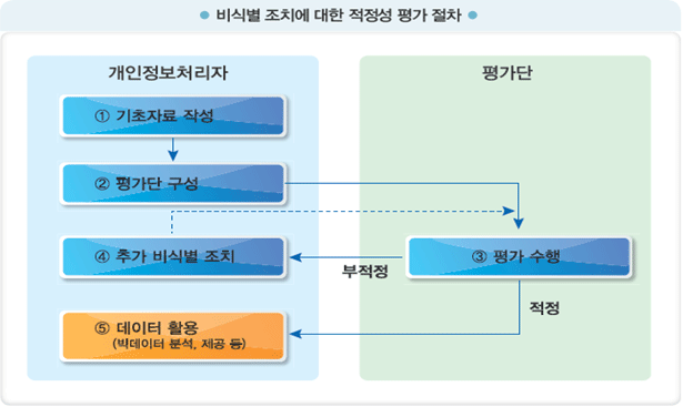 비식별 조치에 대한 적정성 평가 절차