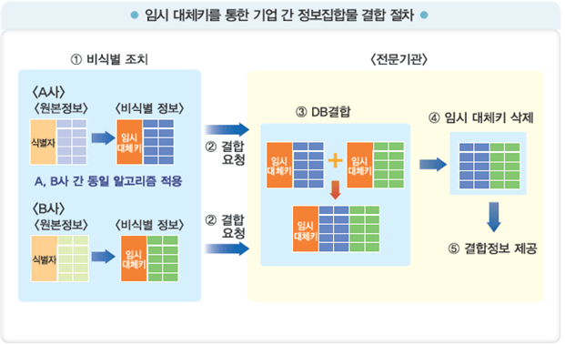 임시 대체키를 통한 기업 간 정보집합물 결합절차