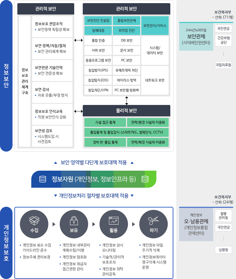 정보보안(관리적·기술적·물리적) 및 개인정보보호 관리체계