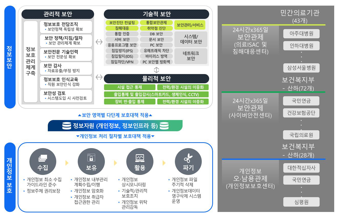 정보보안(관리적·기술적·물리적) 및 개인정보보호 관리체계