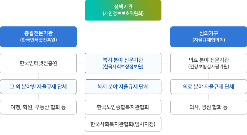 자율규제활동 체계