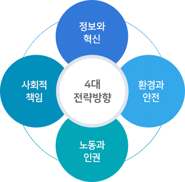 4대 전략방향