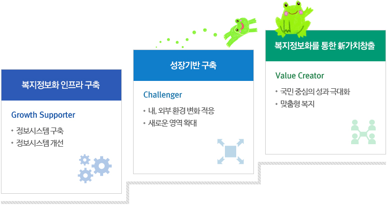 보건복지정책연구 발전개념도