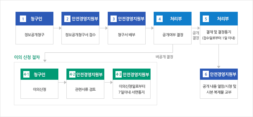 ssis 업무흐름도