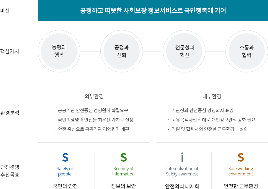 SSIS 안전보건 경영체계