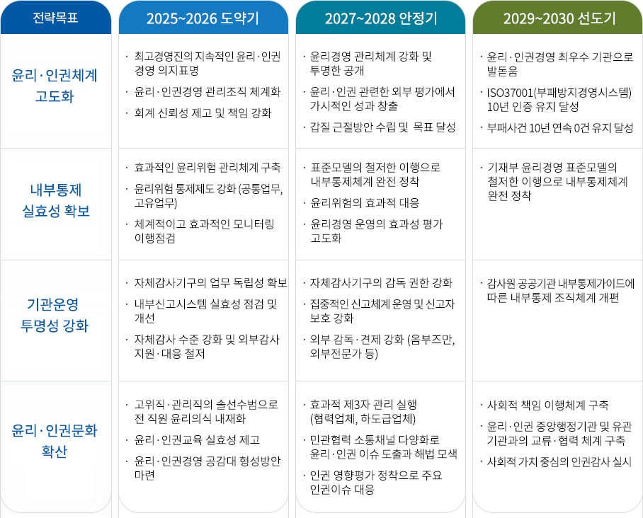 중장기 로드맵