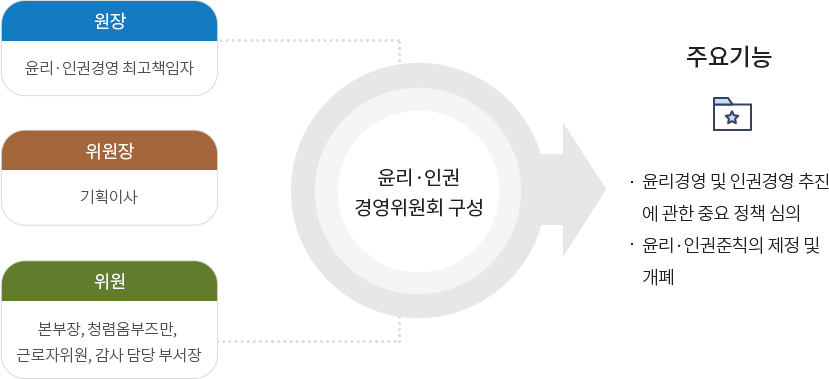 윤리·인권경영위원회 구성 원장 : 윤리·인권경영 최고책임자, 위원장 : 기획이사, 위원 : 본부장, 청렴옴브즈만, 근로자위원, 감사 담당 부서장, 주요기능 : 윤리경영 및 인권경영 추진에 관한 중요 정책 심의, 윤리·인권 준칙의 제정 및 개폐