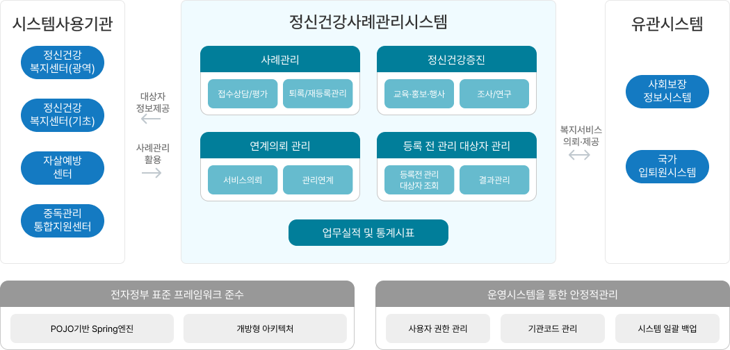 정신건강사례시스템구성도