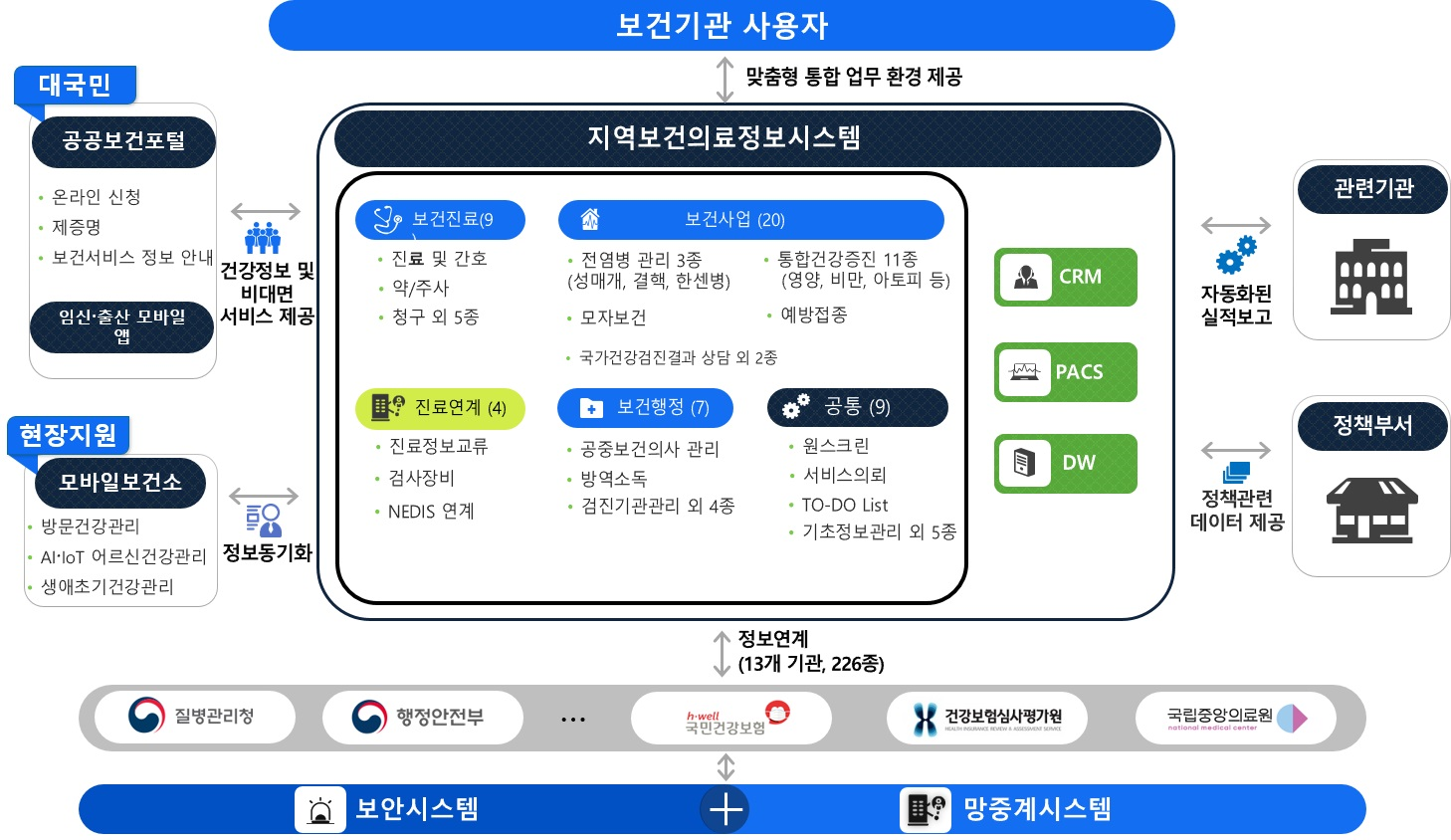 지역보건의료정보시스템 시스템구성도