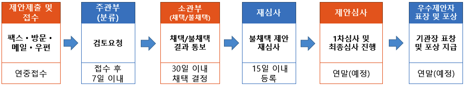 국민제안 업무처리 흐름도