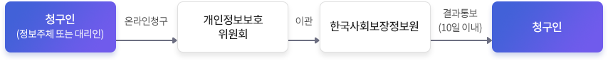 제10조 (정보주체와 법정대리인의 권리·의무 및 행사 방법에 관한 사항)