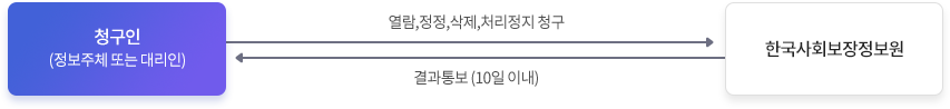 제10조 (정보주체와 법정대리인의 권리·의무 및 행사 방법에 관한 사항)