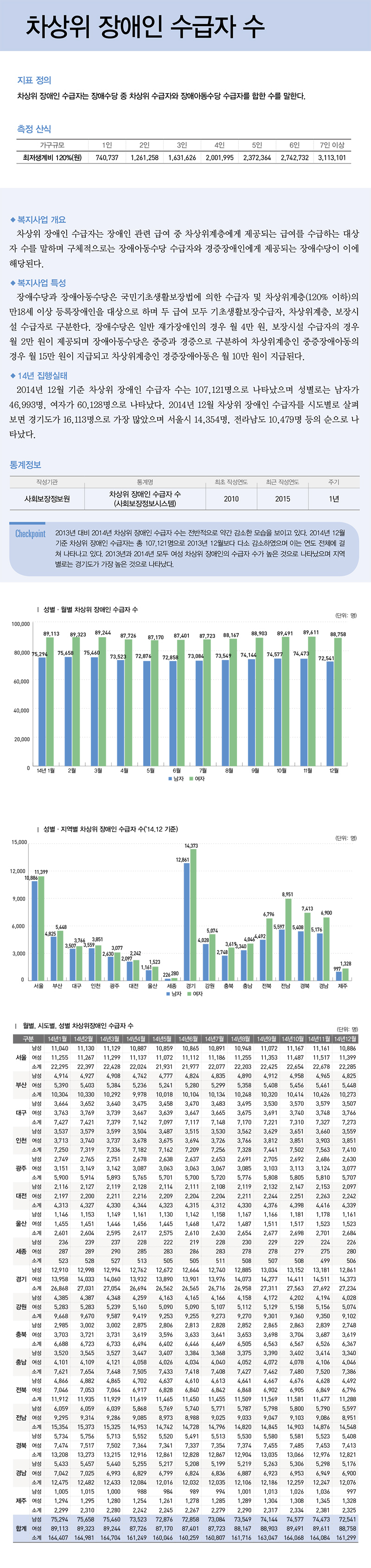 차상위 장애인 수급자 수 - 상세내용은 첨부파일(PDF)을 참고하세요