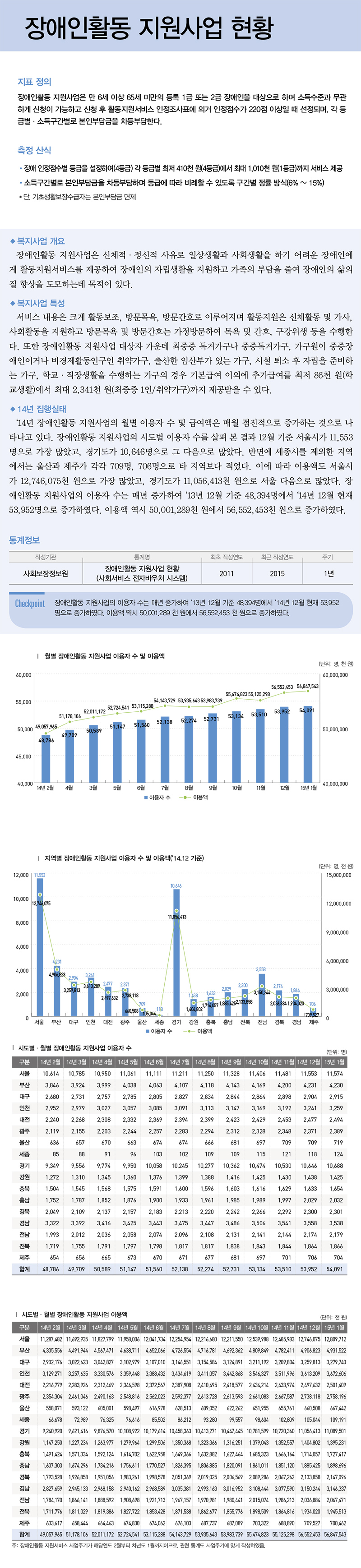 장애인활동지원사업 현황 - 상세내용은 첨부파일(PDF)을 참고하세요