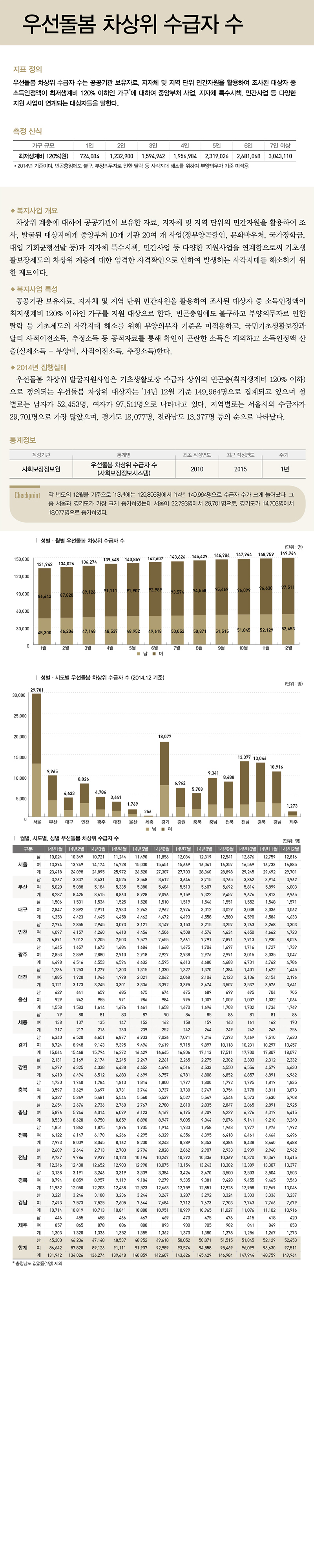 우선돌봄 차상위 수급자 수 - 상세내용은 첨부파일(PDF)을 참고하세요