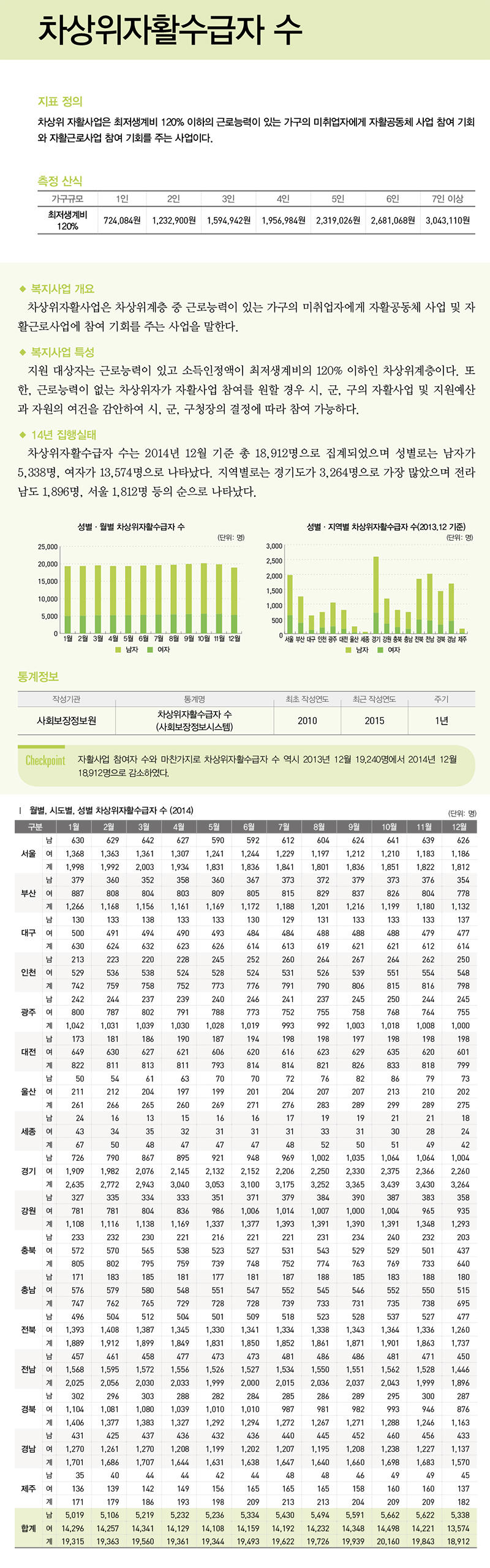 차상위 자활 수급자 수 - 상세내용은 첨부파일(PDF)을 참고하세요