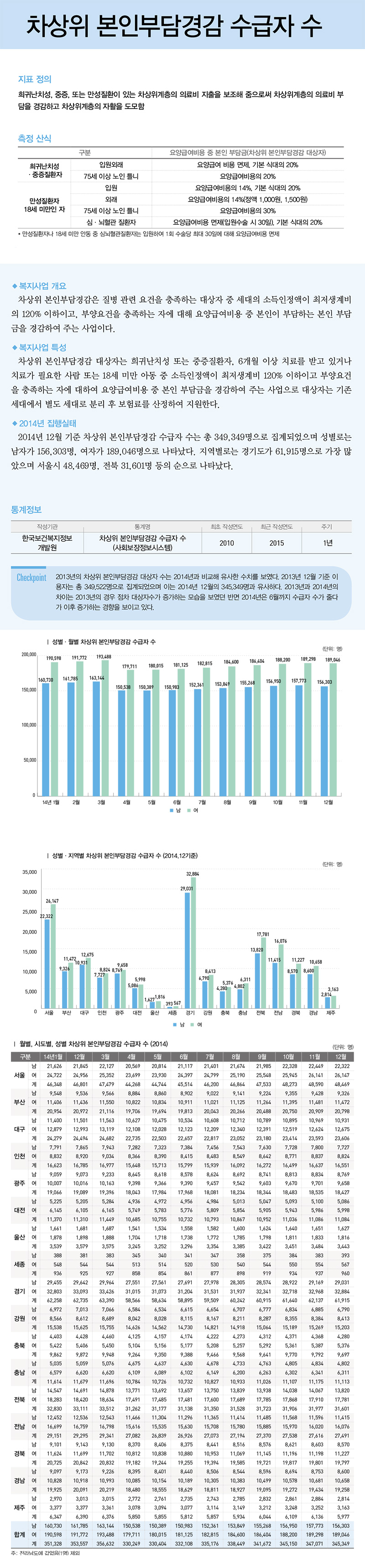 차상위 본인부담경감 수급자 수 - 상세내용은 첨부파일(PDF)을 참고하세요