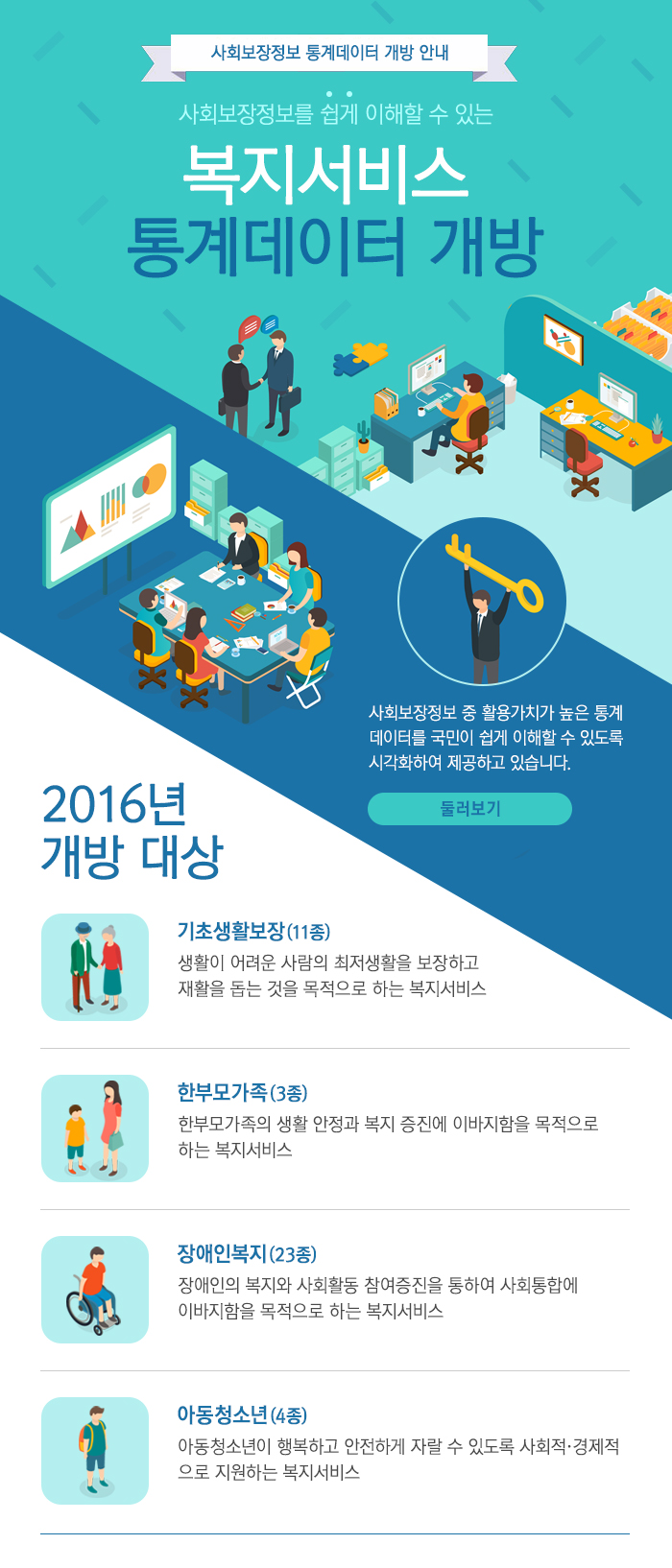 
사회보장정보 통계데이터 개방 안내  사회보장정보를 쉽게 이해할 수 있는  복지서비스 통계데이터 개방
  : 사회보장정보 중 활용가치가 높은 통계데이터를 국민이 쉽게 이해할 수 있도록 시각화하여 제공하고 있습니다. (둘러보기)
  2016년 개방 대상
  기초생활보장(11종) : 생활이 어려운 사람의 최저생활을 보장하고 자활을 돕는 것을 목적으로 하는 복지서비스
  한부모가족(3종) : 한부모가족의 생활 안정과 복지증진에 이바지함을 목적으로 하는 복지서비스
  장애인복지(23종) : 장애인의 복지와 사회활동 참여 증진을 통하여 사회통합에 이바지함을 목적으로 하는 복지서비스
  아동청소년(4종) : 아동청소년이 행복하고 안전하게 자랄 수 있도록 사회적 경제적으로 지원하는 복지서비스
