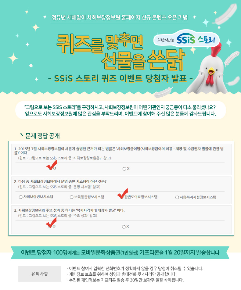 정유년 새해맞이 사회보장정보원 홈페이지 신규 콘텐츠 오픈 기념
퀴즈를 맞추면 선물을 쏜닭
그림으로 보는 SSiS 스토리
- SSiS 스토리 퀴즈 이벤트 당첨자 발표 -
그림으로 보는 SSiS 스토리를 구경하시고, 사회보장정보원이 어떤 기관인지 궁금증이 다소 풀리셨나요?
앞으로도 사회보장정보원에 많은 관심을 부탁드리며, 이벤트에 참여해 주신 많은 분들께 감사드립니다.
문제 정답 공개:
1. 2015년 7월 사회보장정보원이 새롭게 출범한 근거가 되는 법률은 '사회보장급여법(사회보장급여의 이용ㆍ제공 및 수급권자 발굴에 관한 법률)' 이다.
(힌트 : 그림으로 보는 SSiS 스토리 중 '사회보장정보원은?' 참고)
정답 : O
2. 다음 중 사회보장정보원에서 운영 중인 시스템이 아닌 것은? (힌트 : 그림으로 보는 SSiS 스토리 중 '운영 시스템' 참고)
정답 : 한반도의료정보시스템
3. 사회보장정보원의 주요 성과 중 하나는 '복지사각지대 대상자 발굴' 이다. (힌트 : 그림으로 보는 SSiS 스토리 중 '주요 성과' 참고)
정답 : O
이벤트 당첨자 100명에게는 모바일문화상품권(1만원권) 기프티콘을 1월 20일까지 발송합니다.
(유의사항)
ㆍ이벤트 참여시 입력한 전화번호가 정확하지 않을 경우 당첨이 취소될 수 있습니다.
ㆍ개인정보 보호를 위하여 성명과 휴대전화뒷 4자리만 공개합니다.
ㆍ수집된 개인정보는 기프티콘 발송 후 30일간 보관후 일괄 삭제됩니다.
